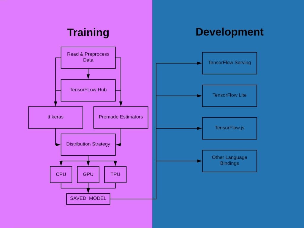 TensorFlow